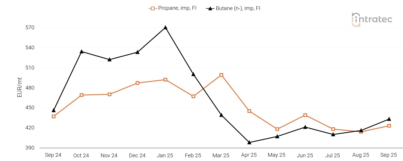 LPG Price Chart
