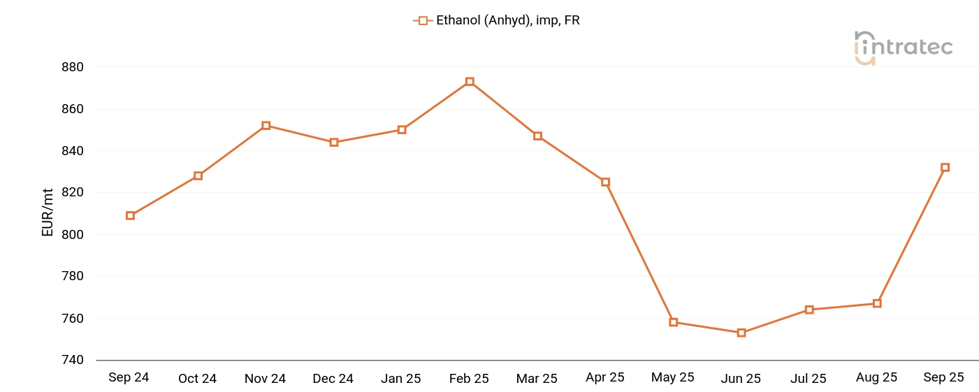 Ethanol Price Chart