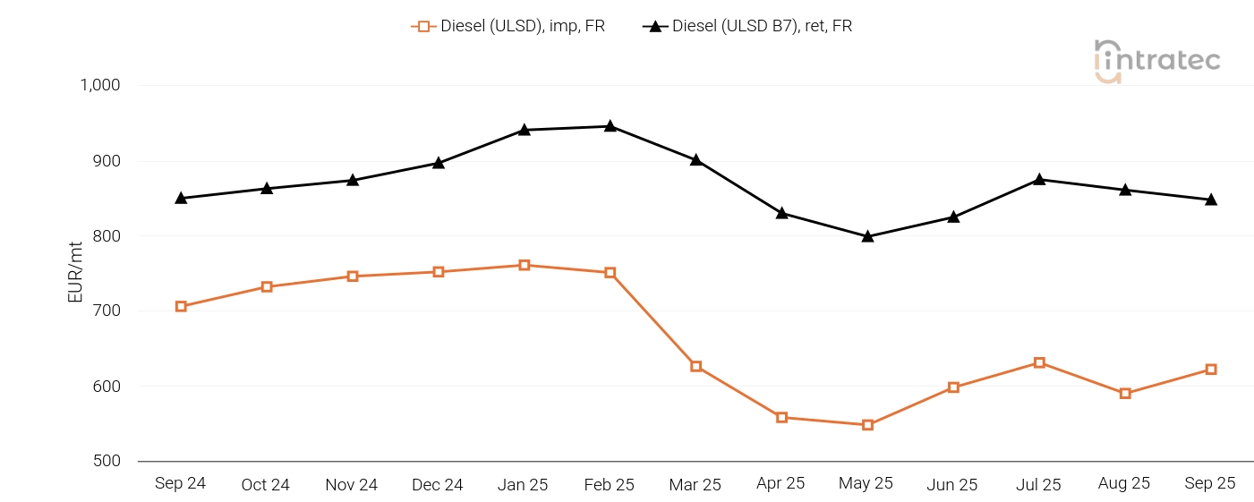 Diesel Price Chart