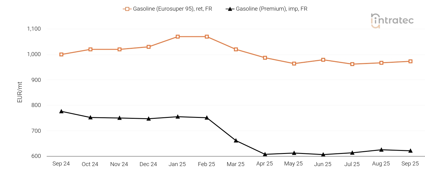 Gasoline Price Chart