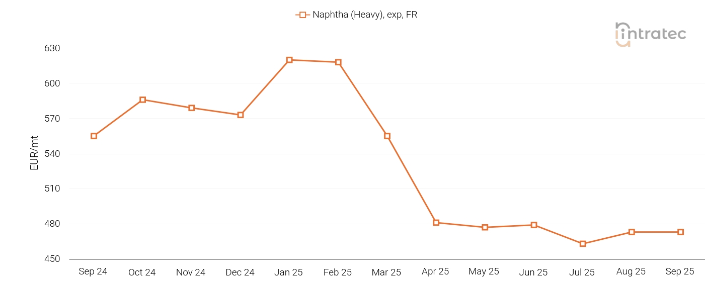 Naphtha Price Chart