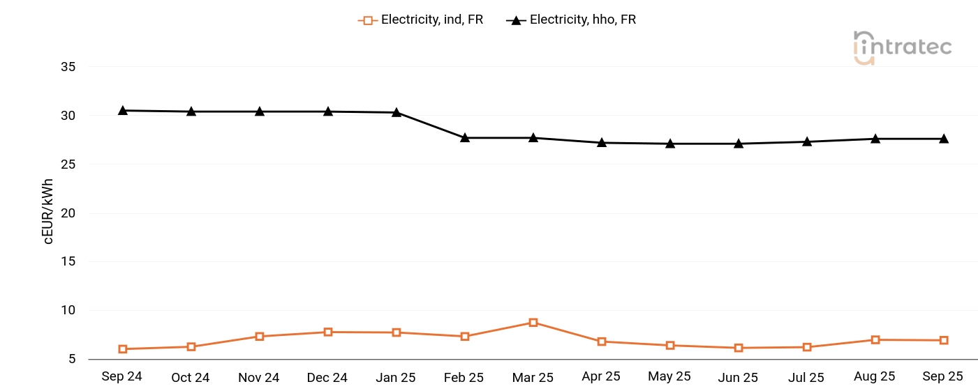 Electricity Price Chart