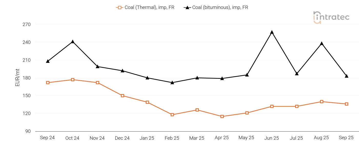 Coal Price Chart