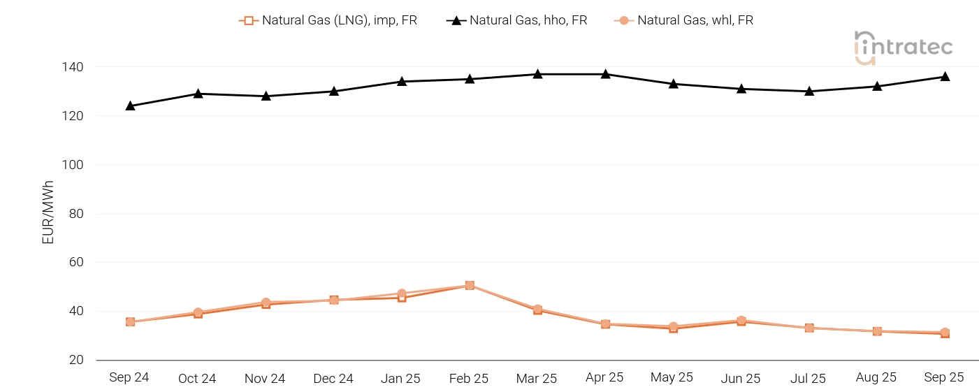 Natural Gas Price Chart