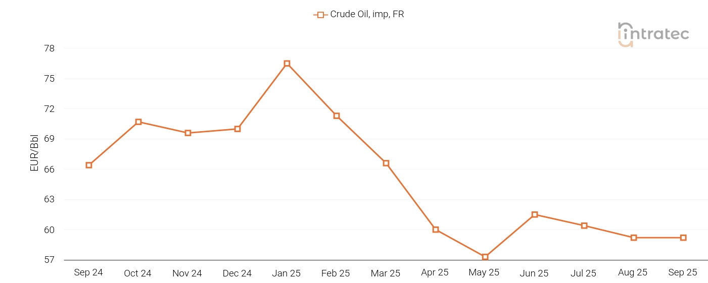 Crude Oil Price Chart