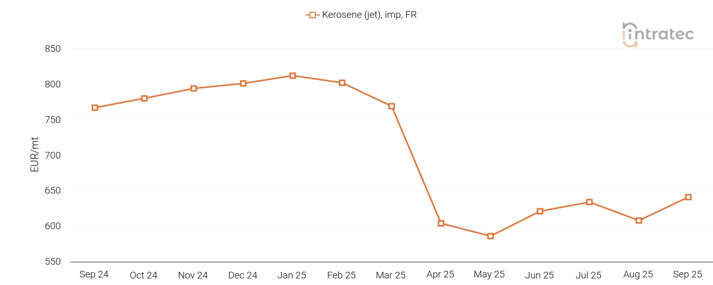 Kerosene Price Chart