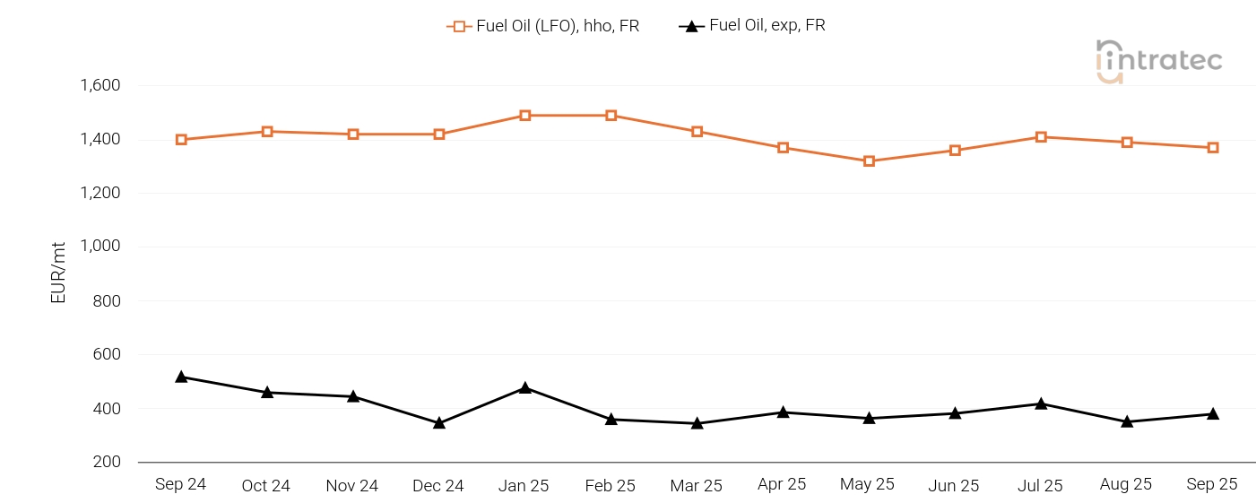 Fuel Oil Price Chart