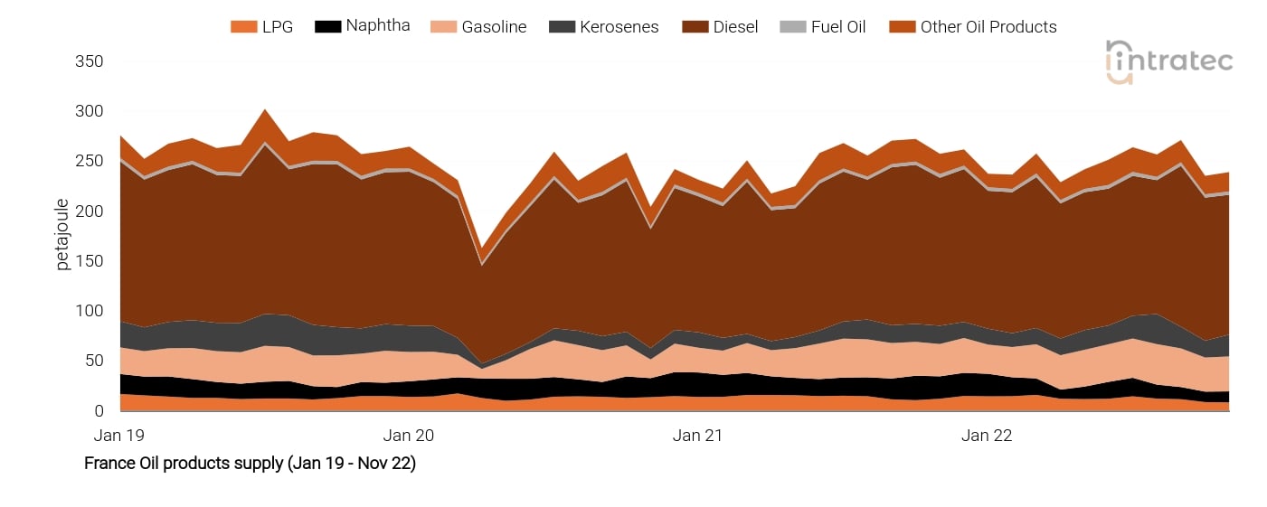 LPG Price Chart
