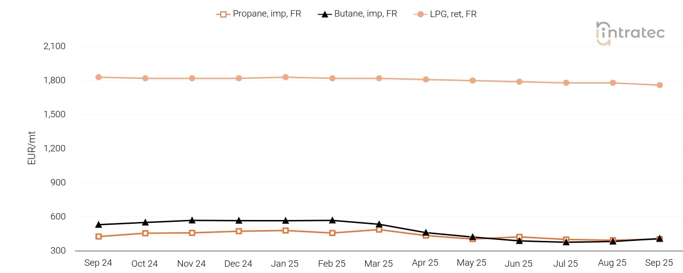 LPG Price Chart