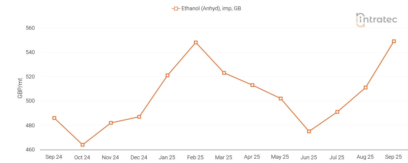 Ethanol Price Chart
