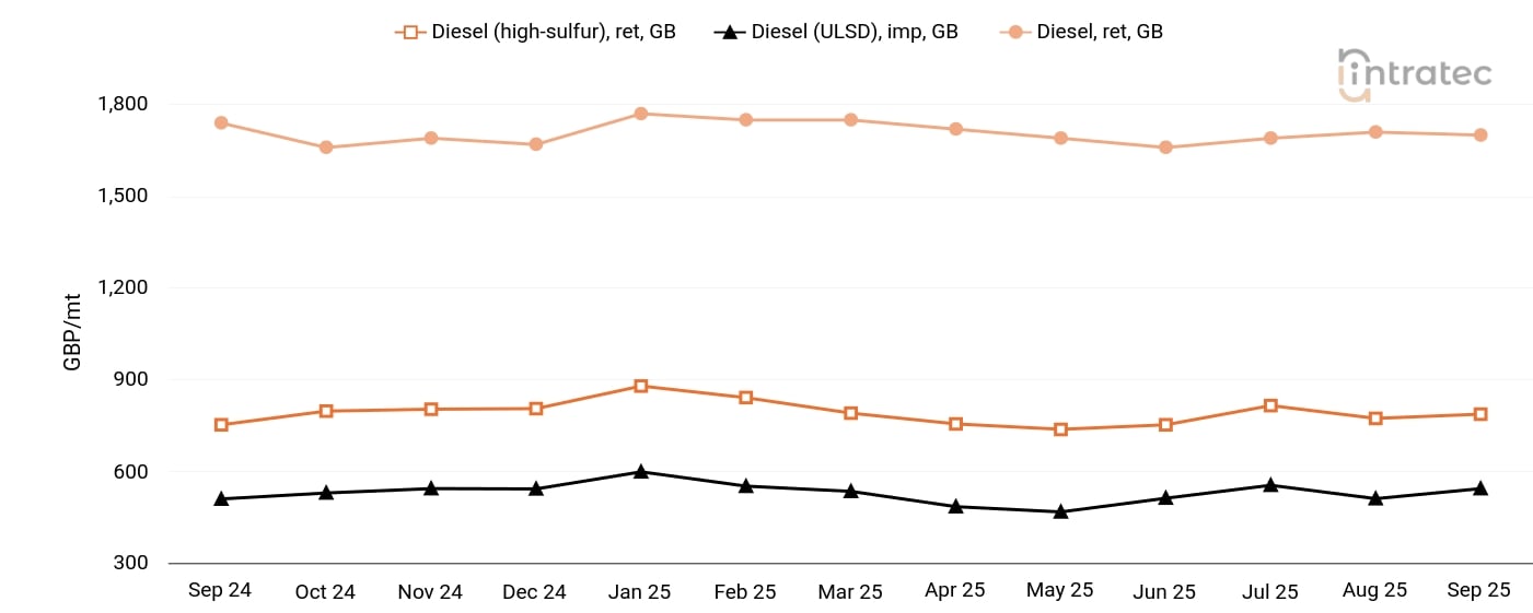Diesel Price Chart