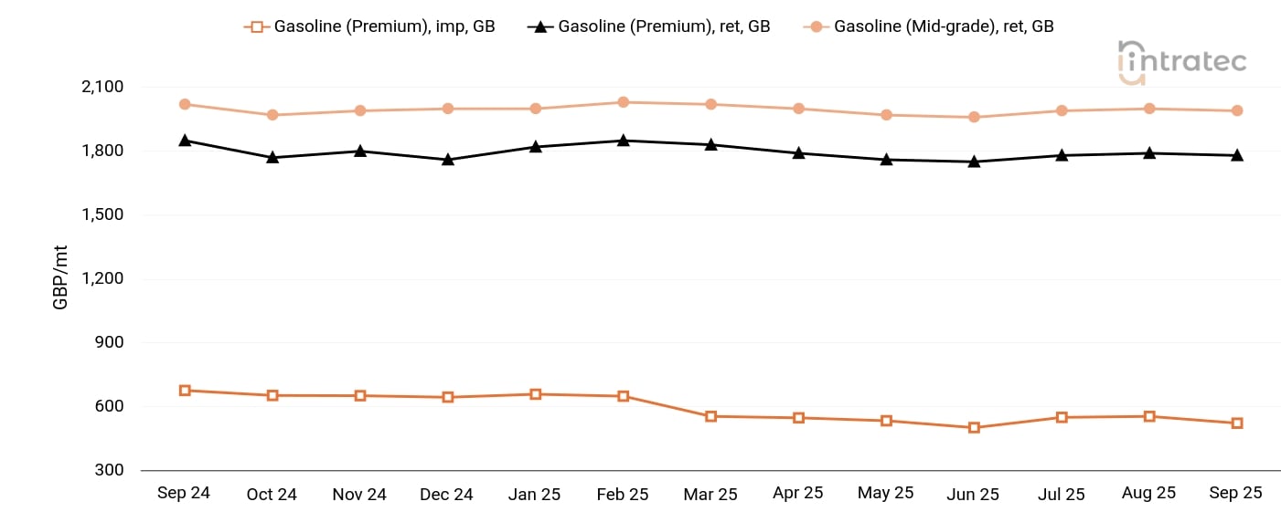 Gasoline Price Chart
