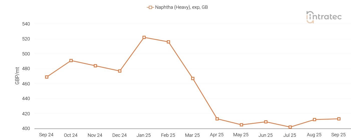 Naphtha Price Chart