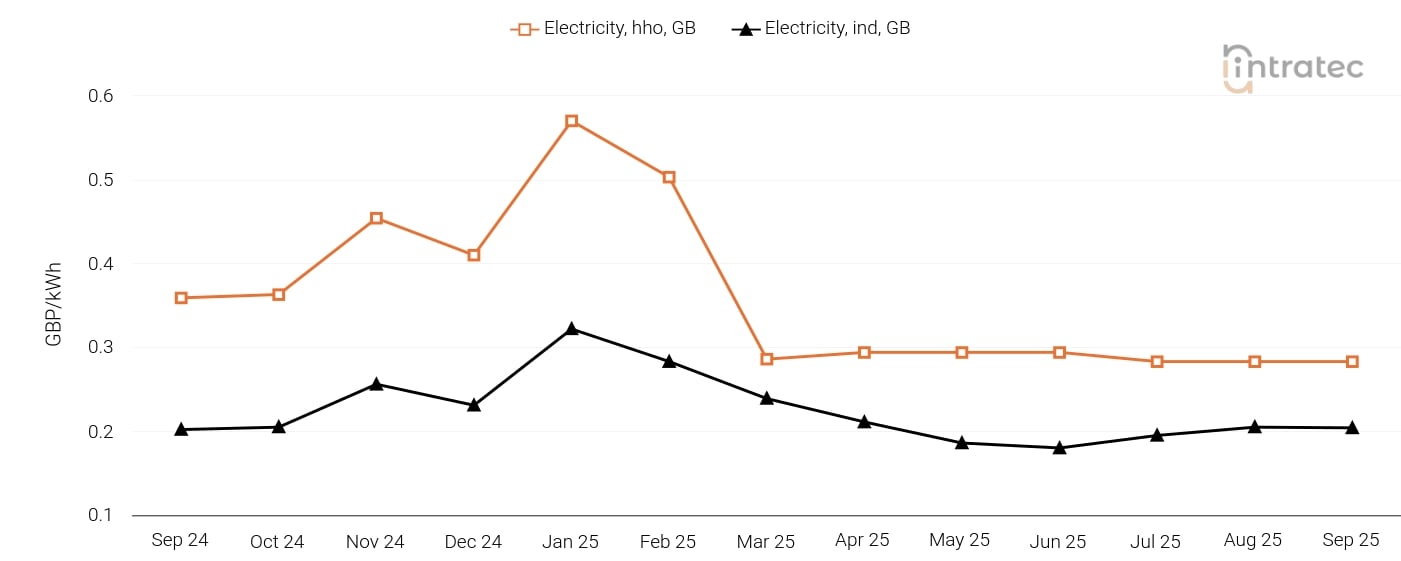 Electricity Price Chart