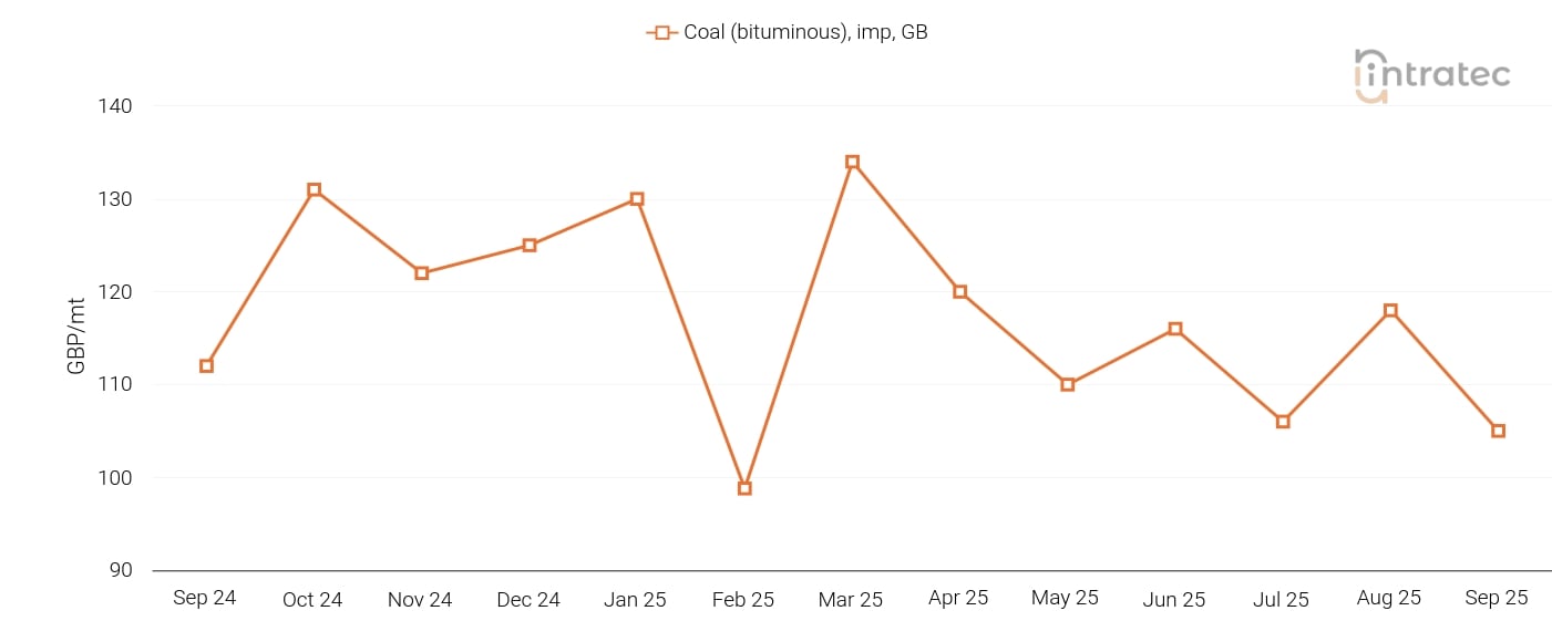 Coal Price Chart
