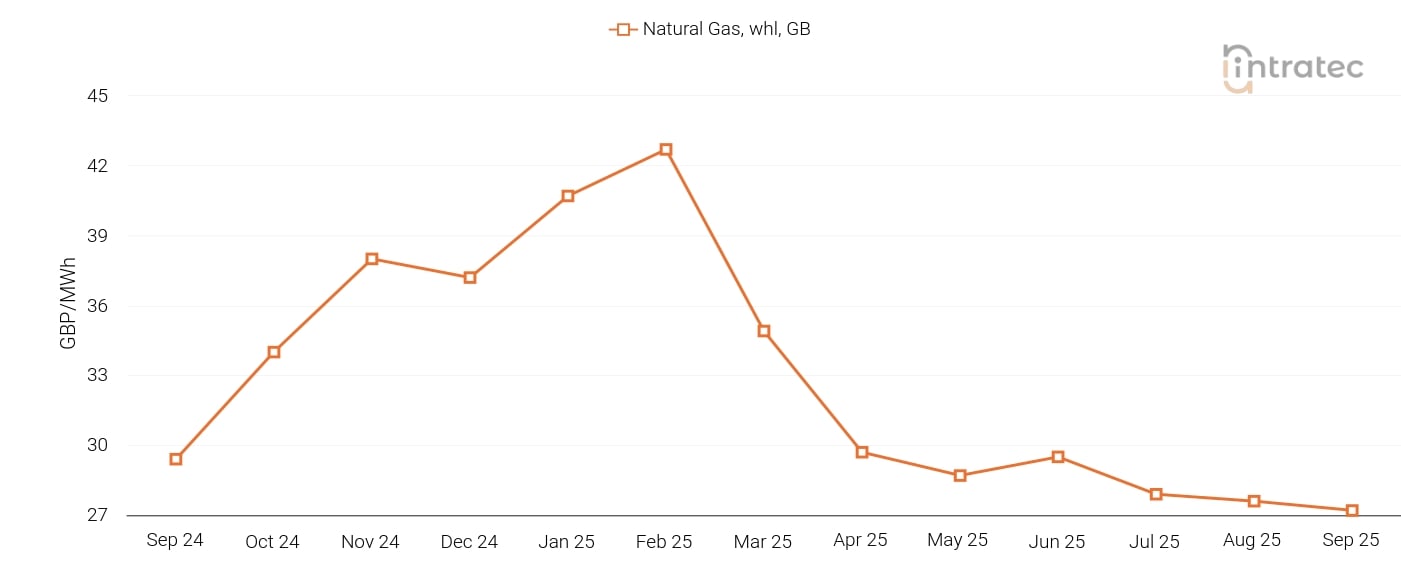Natural Gas Price Chart