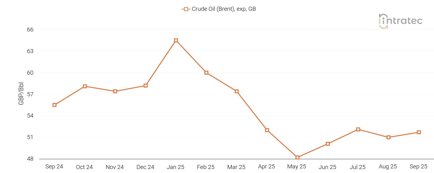 Crude Oil Price Chart