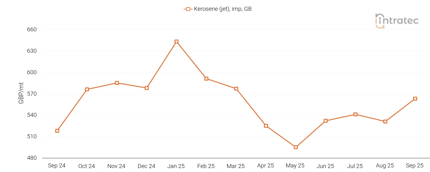 Kerosene Price Chart