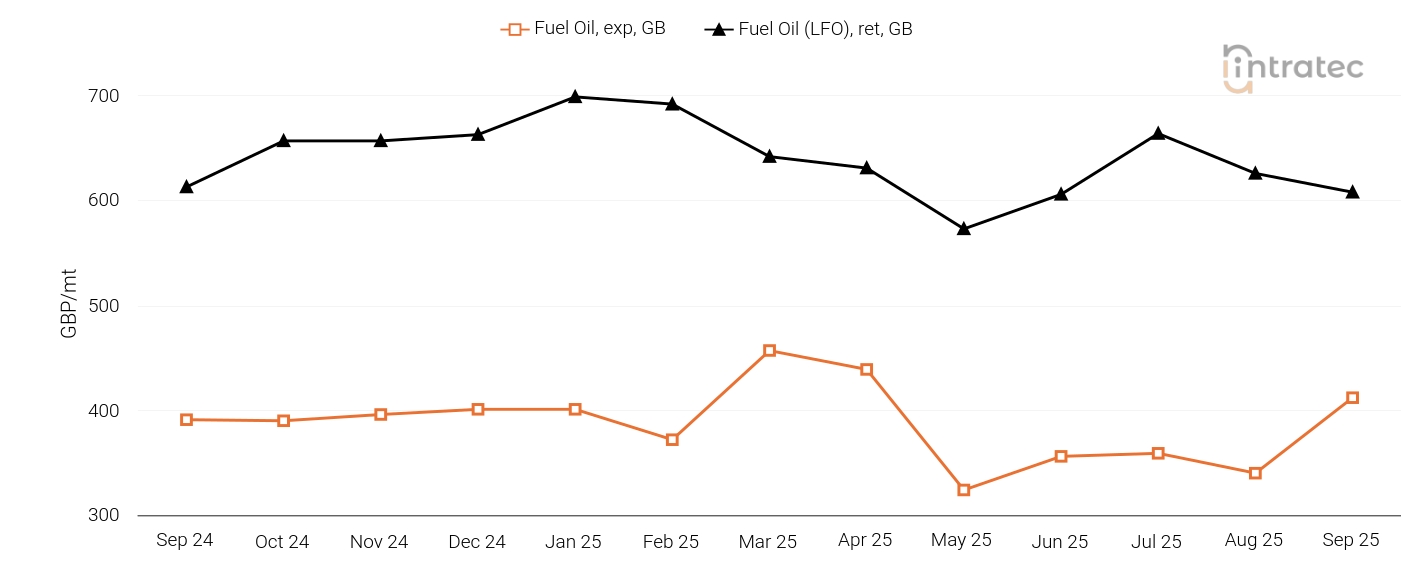 Fuel Oil Price Chart