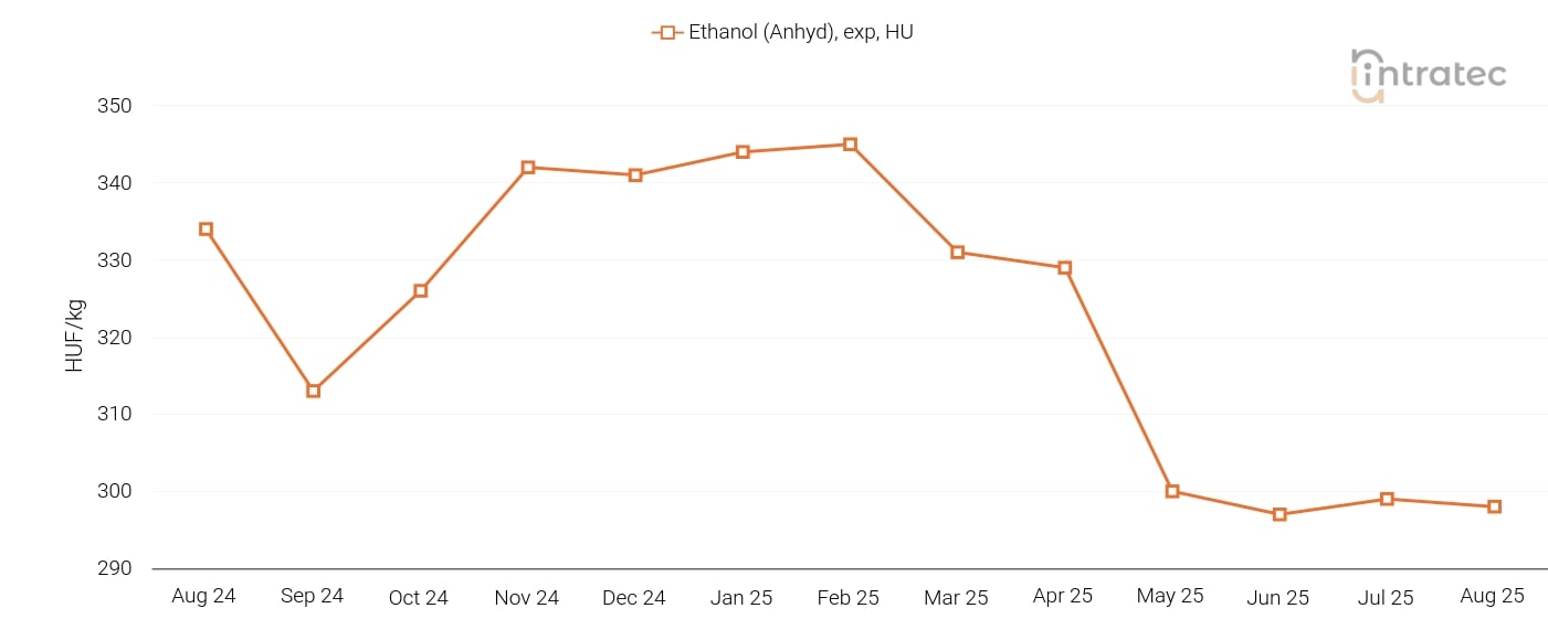 Ethanol Price Chart