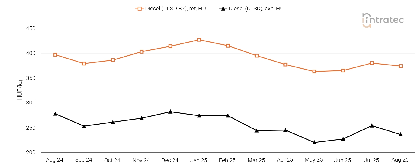 Diesel Price Chart