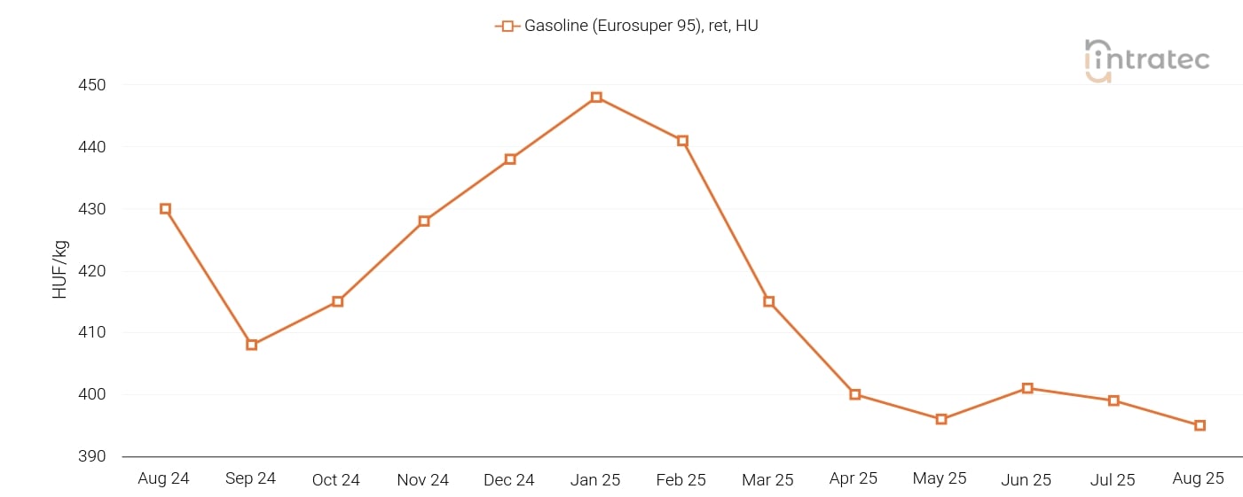 Gasoline Price Chart