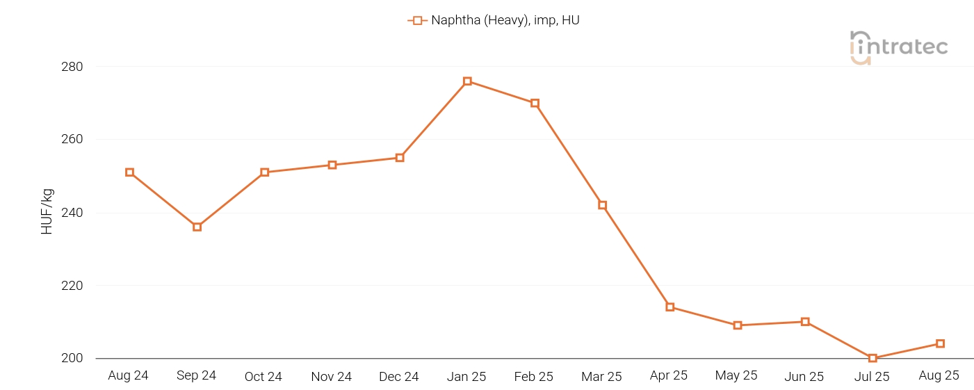 Naphtha Price Chart