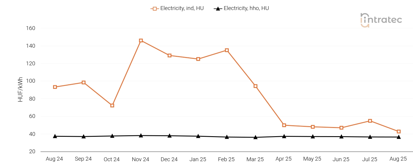 Electricity Price Chart