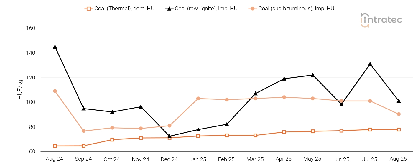 Coal Price Chart