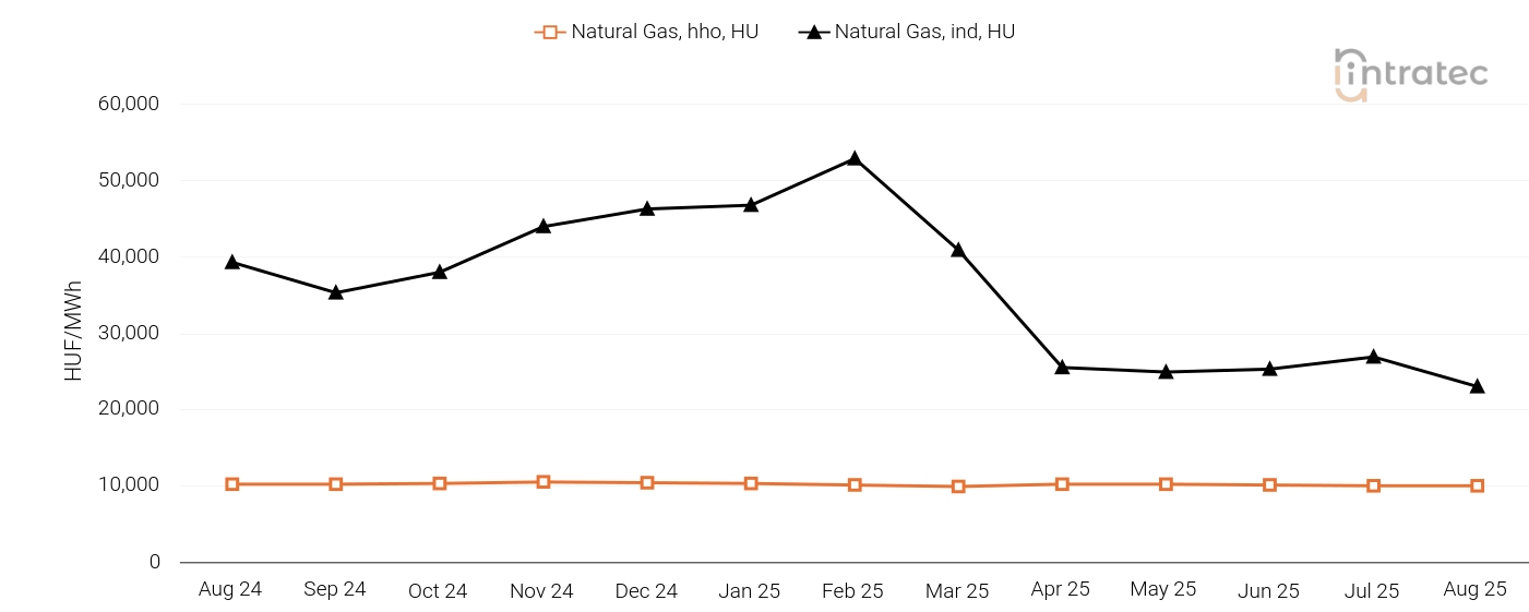 Natural Gas Price Chart