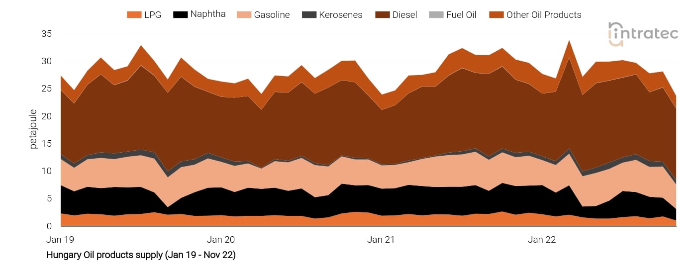 Kerosene Price Chart