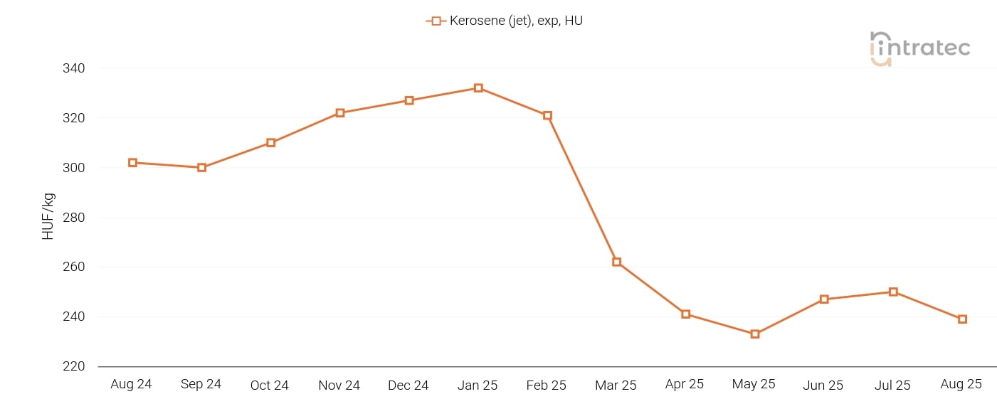 Kerosene Price Chart