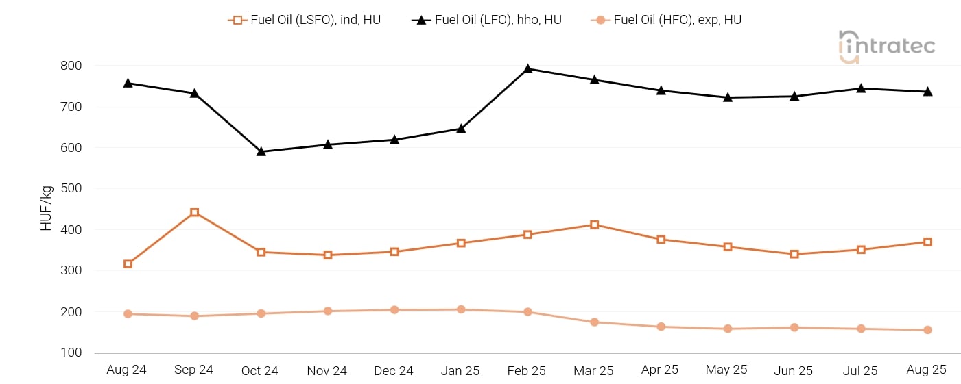 Fuel Oil Price Chart