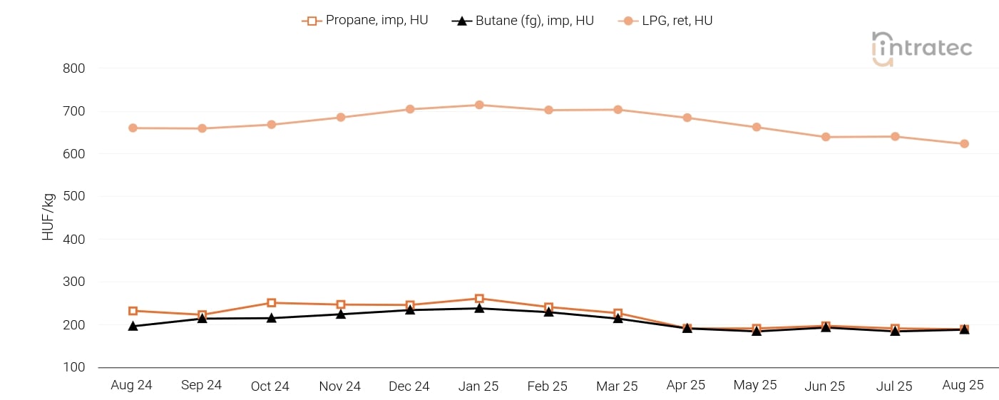 LPG Price Chart
