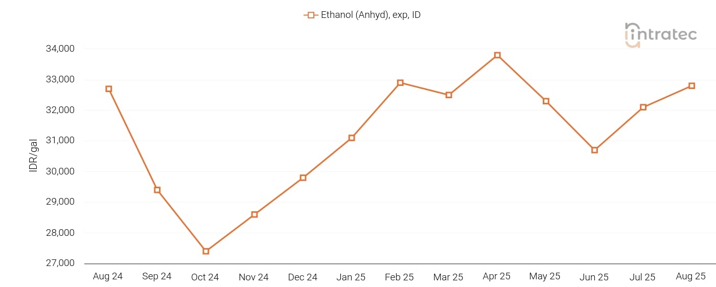 Ethanol Price Chart