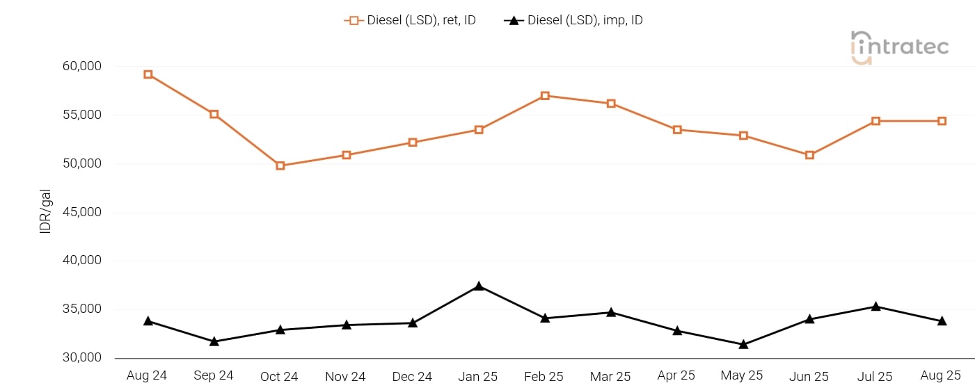 Diesel Price Chart