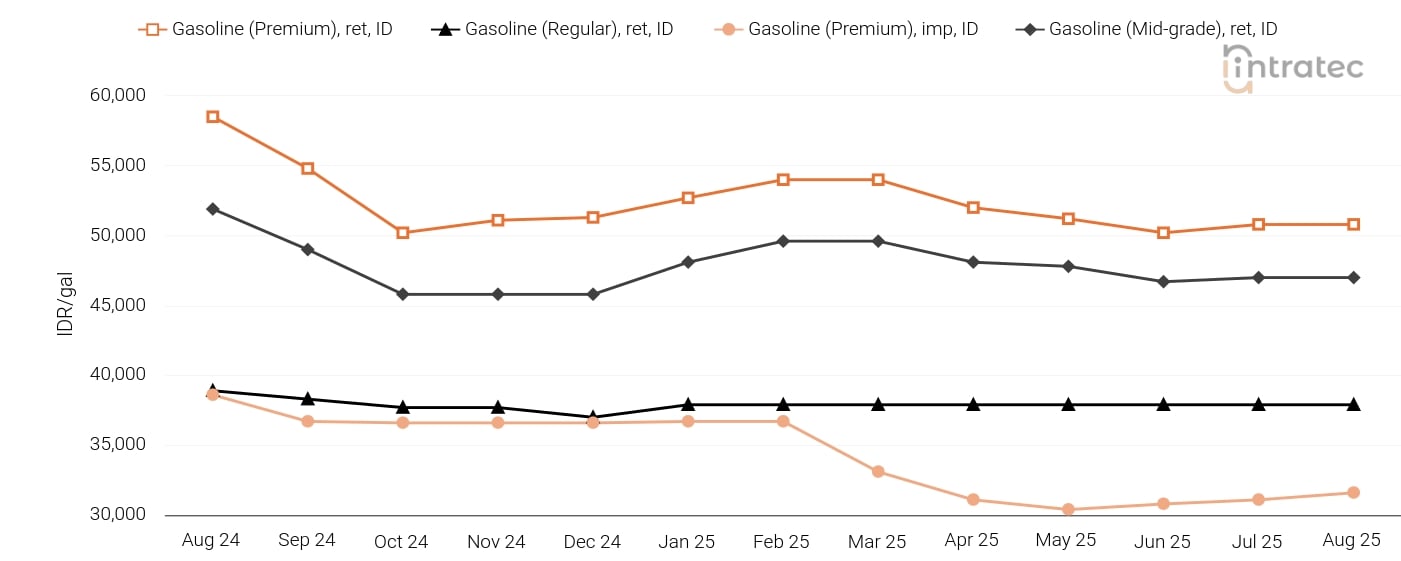 Gasoline Price Chart