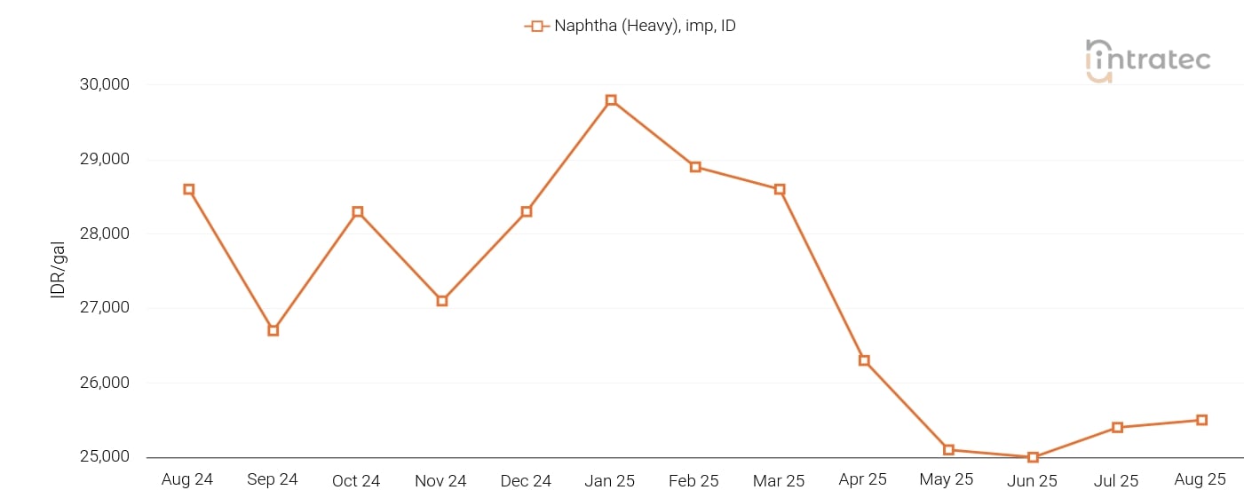Naphtha Price Chart