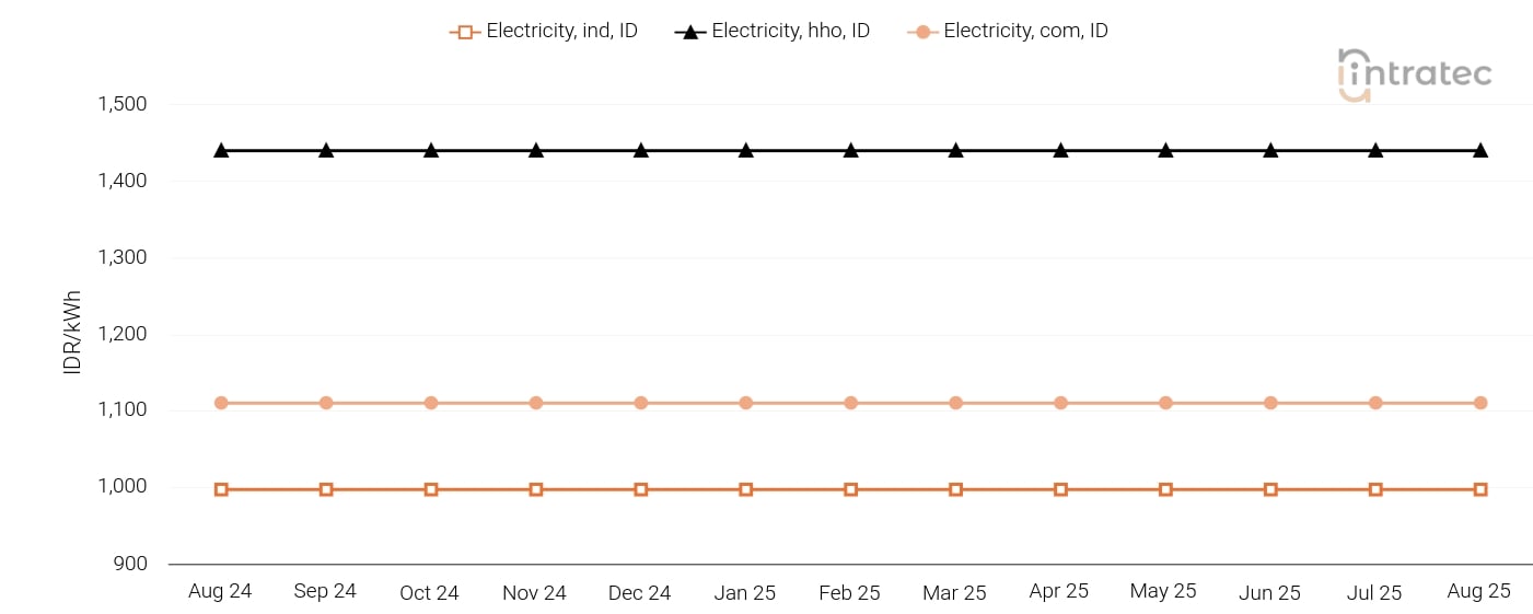 Electricity Price Chart