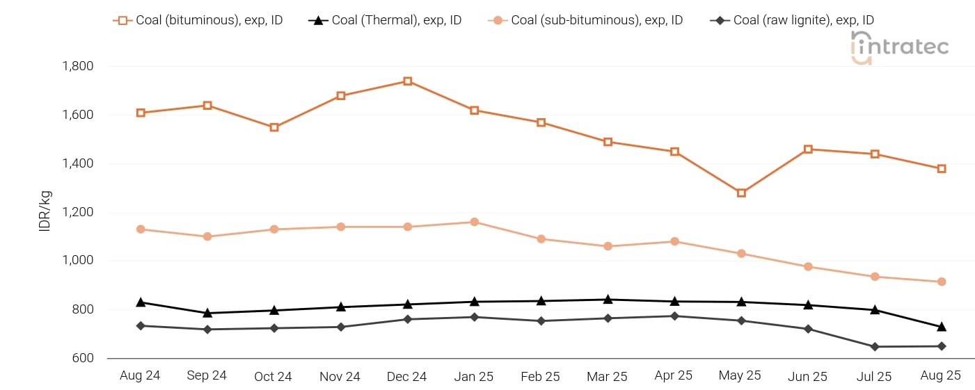 Coal Price Chart