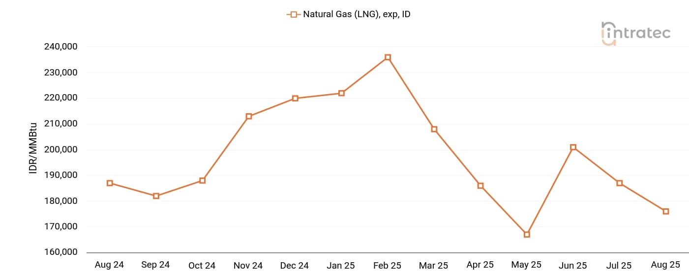 Natural Gas Price Chart