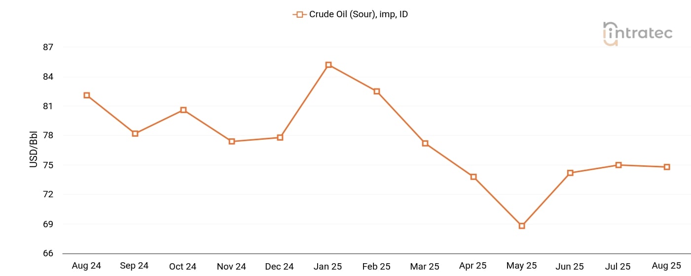 Crude Oil Price Chart