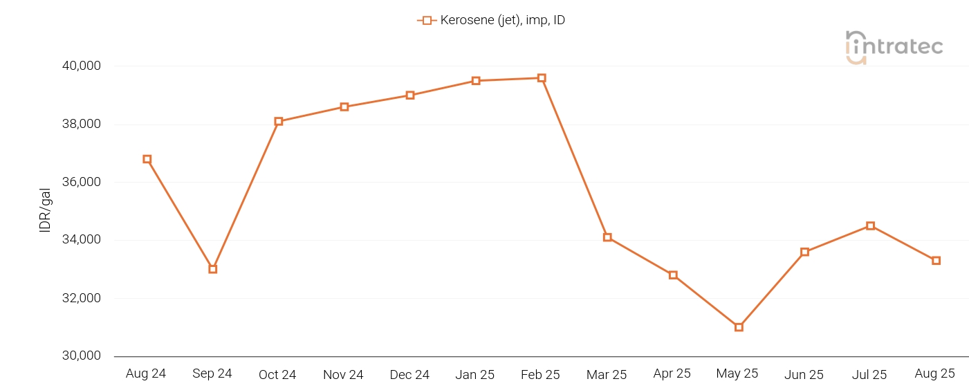 Kerosene Price Chart