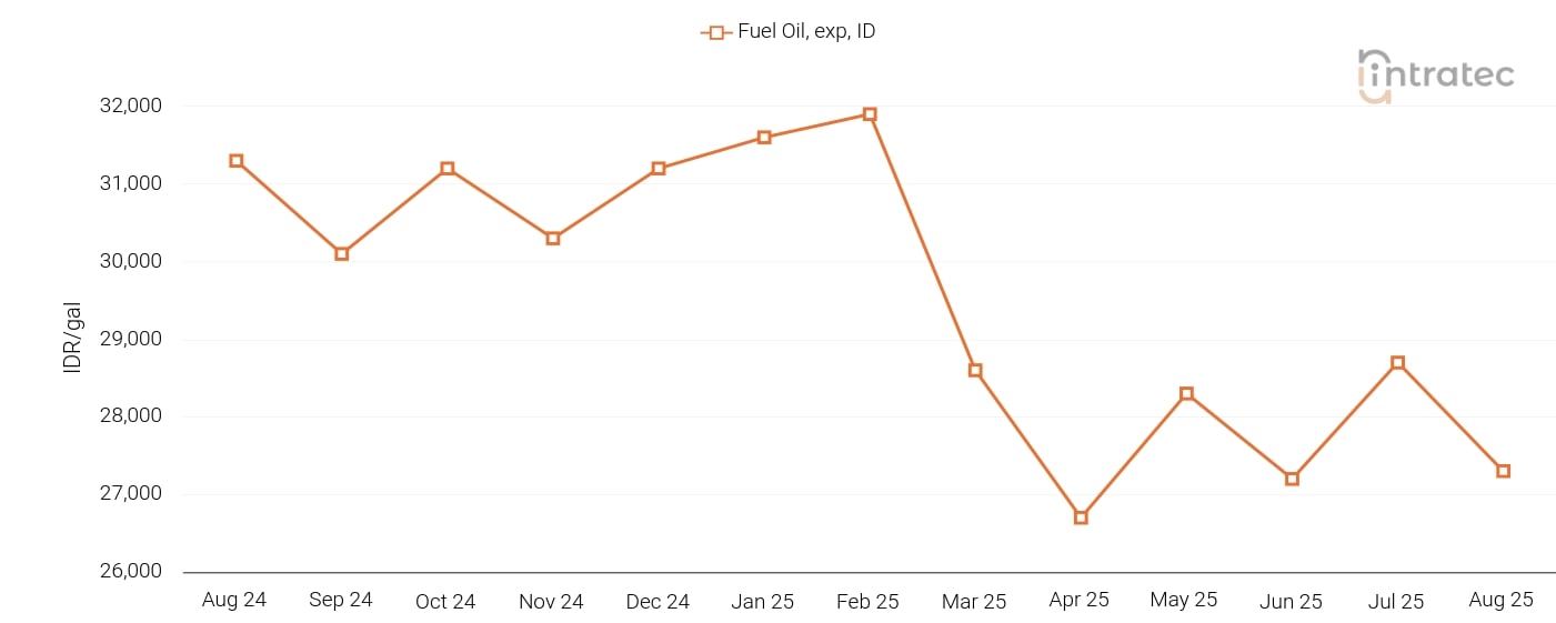 Fuel Oil Price Chart