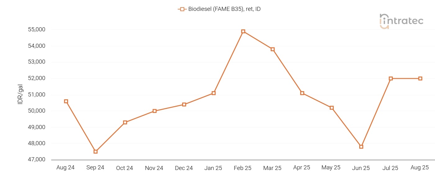 Biodiesel Price Chart