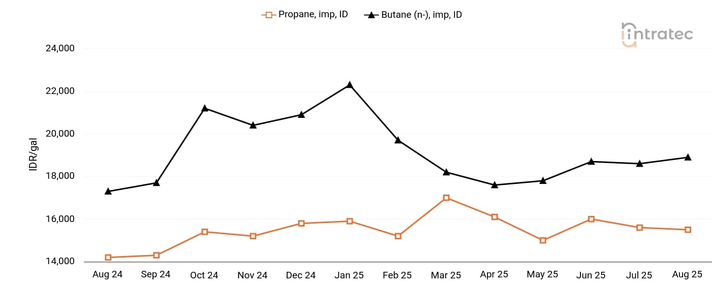 LPG Price Chart
