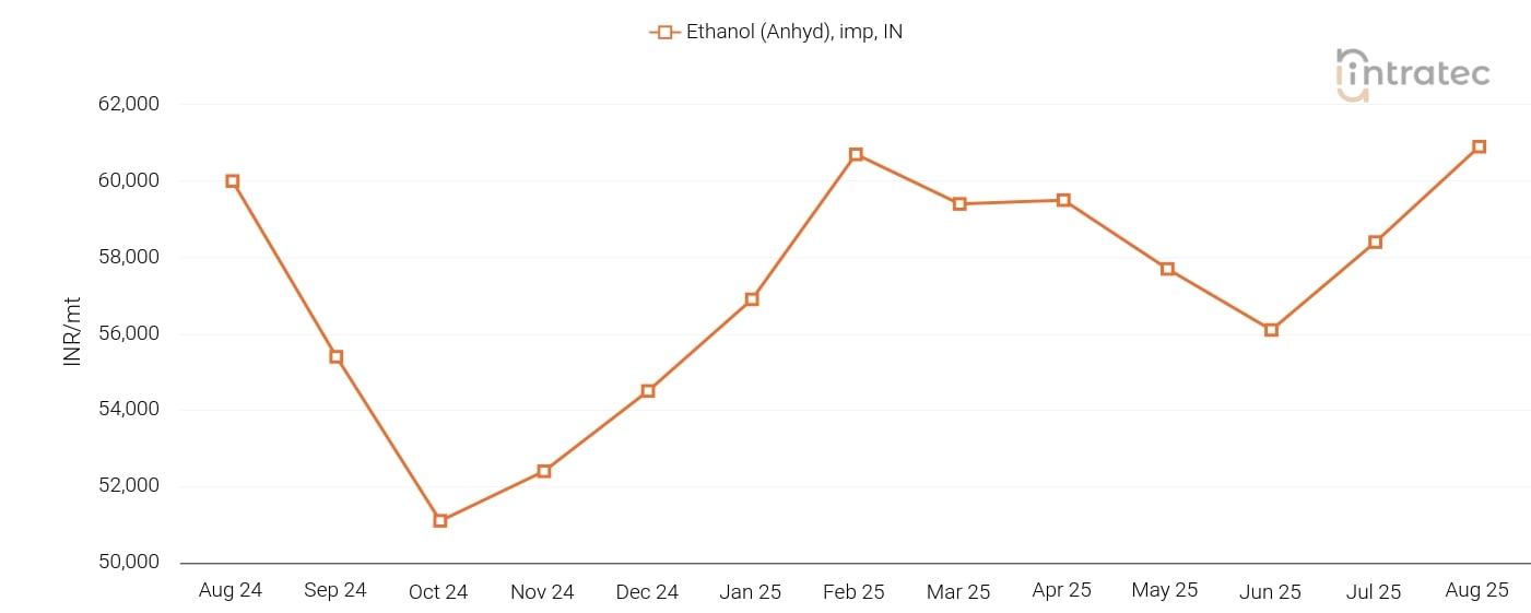 Ethanol Price Chart