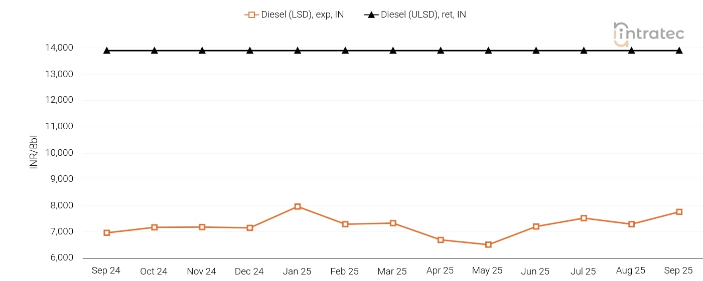 Diesel Price Chart