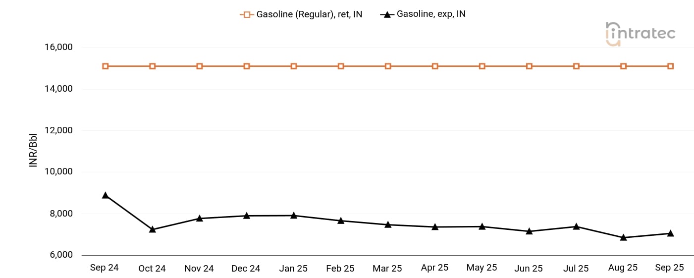 Gasoline Price Chart