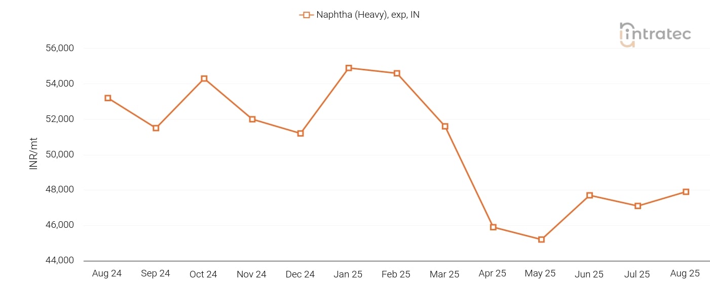 Naphtha Price Chart